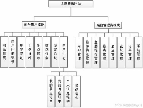 基于ASP.NET的太原旅游網(wǎng)站設(shè)計(jì)與實(shí)現(xiàn)及旅游開(kāi)發(fā)項(xiàng)目策劃咨詢