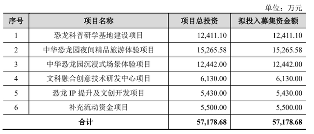 恐龍園IPO鍥而不舍 自主IP打造在路上，旅游開發(fā)策劃新路徑