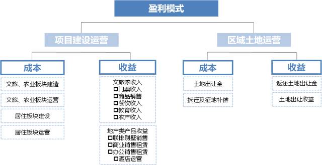 田園東方 策劃規(guī)劃、運營模式與盈利模式的經(jīng)典解析